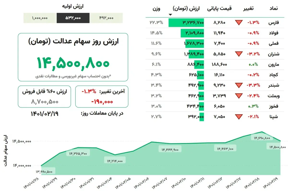 
ارزش سهام عدالت، ۱۹ اردیبهشت ۱۴۰۱
