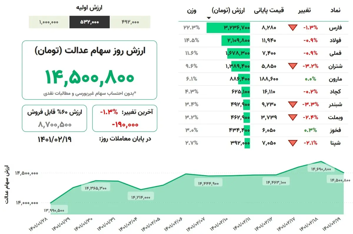 
ارزش سهام عدالت، ۱۹ اردیبهشت ۱۴۰۱
