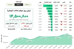 
ارزش سهام عدالت، ۱۹ اردیبهشت ۱۴۰۱

