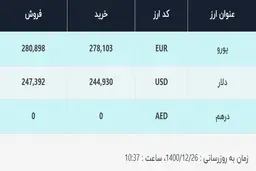 قیمت دلار در صرافی‌های بانکی، امروز ۲۶ اسفند ۱۴۰۰
