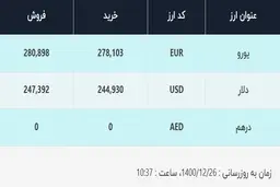 قیمت دلار در صرافی‌های بانکی، امروز ۲۶ اسفند ۱۴۰۰