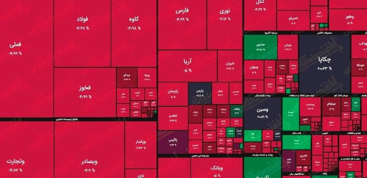 بورس امروز هم حال سهامداران را گرفت