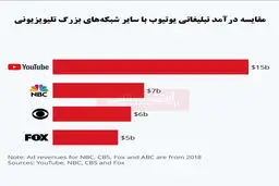 درآمد قابل توجه یوتیوب در تبلیغات نسبت به شبکه‌های تلویزیونی
