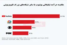 درآمد قابل توجه یوتیوب در تبلیغات نسبت به شبکه‌های تلویزیونی