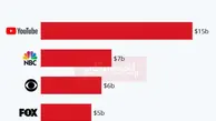 درآمد قابل توجه یوتیوب در تبلیغات نسبت به شبکه‌های تلویزیونی