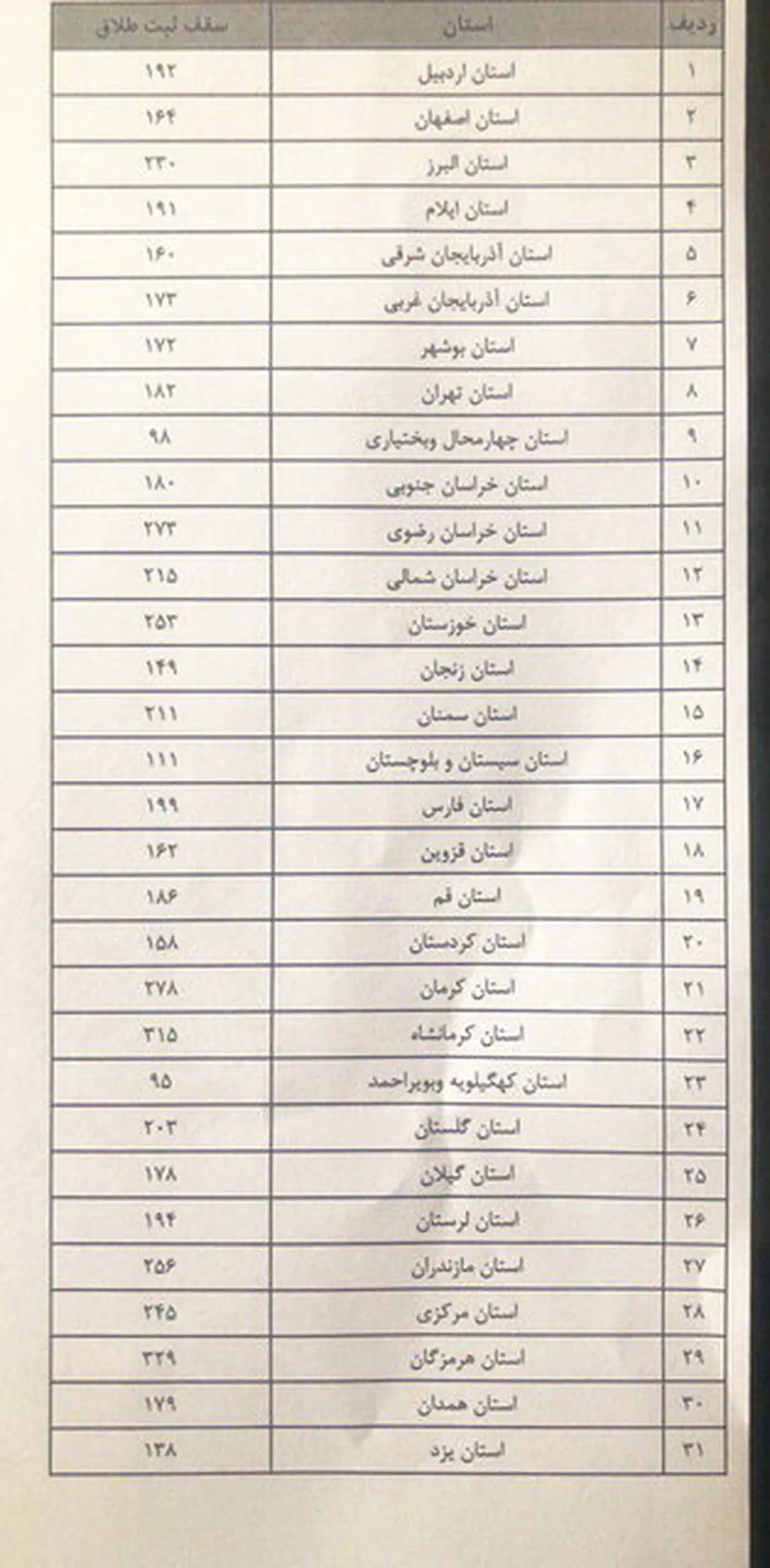 
ثبت طلاق سهمیه‌بندی شد + جدول
