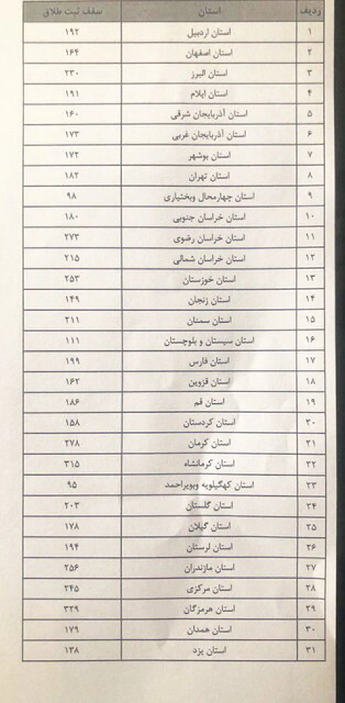 
ثبت طلاق سهمیه‌بندی شد + جدول
