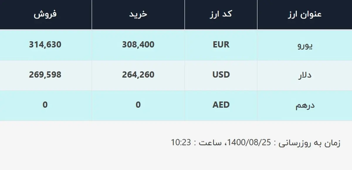 قیمت دلار در صرافی‌های بانکی، امروز ۲۵ آبان ۱۴۰۰