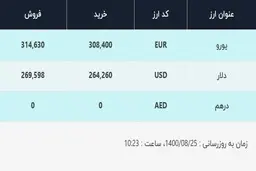 قیمت دلار در صرافی‌های بانکی، امروز ۲۵ آبان ۱۴۰۰
