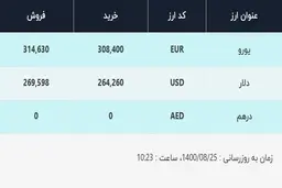 قیمت دلار در صرافی‌های بانکی، امروز ۲۵ آبان ۱۴۰۰