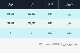 قیمت دلار در صرافی‌های بانکی، امروز ۲۵ آبان ۱۴۰۰