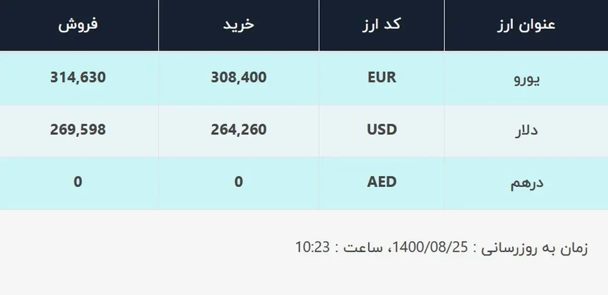 قیمت دلار در صرافی‌های بانکی، امروز ۲۵ آبان ۱۴۰۰