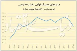  کاهش مصرف خصوصی در کف ۱۰ سال 