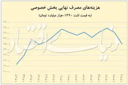  کاهش مصرف خصوصی در کف ۱۰ سال 