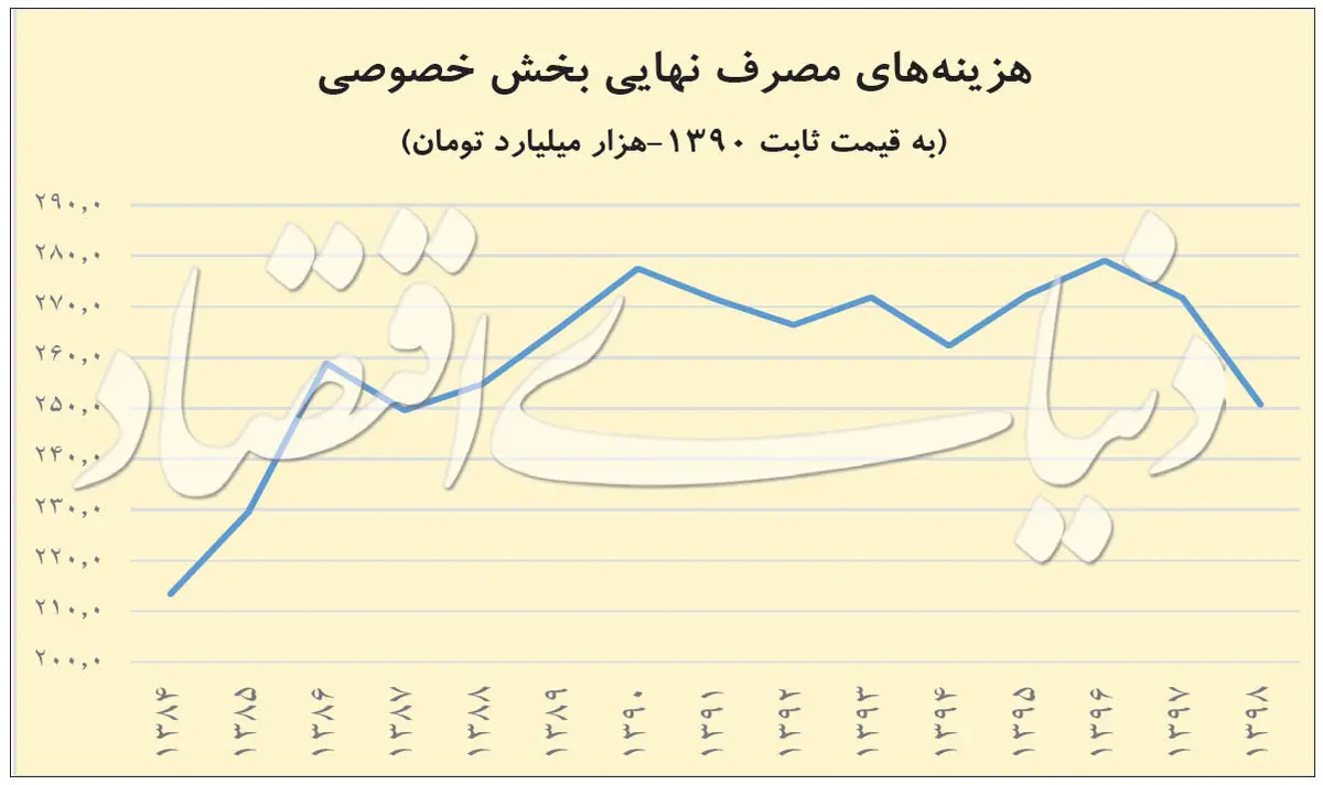  کاهش مصرف خصوصی در کف ۱۰ سال 