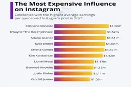 گران‌ترین اینفلوئنسرها در اینستاگرام 