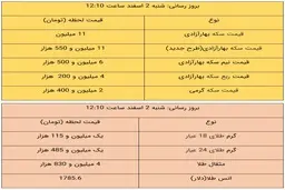 
قیمت طلا و سکه، امروز ۲ اسفند ۹۹
