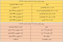 
قیمت طلا و سکه، امروز ۲ اسفند ۹۹
