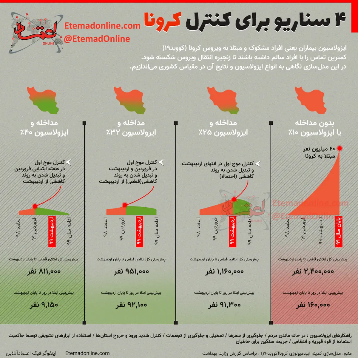 اینفوگرافی| 4 سناریو برای کنترل کرونا