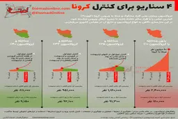 اینفوگرافی| 4 سناریو برای کنترل کرونا
