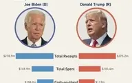 
انتخابات | رکورد سرمایه‌گذاری‌های تبلیغاتی درانتخابات ۲۰۲۰ آمریکاشکست