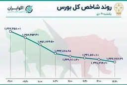 سقوط شدید شاخص‌های بورس  | تداوم خروج سرمایه 