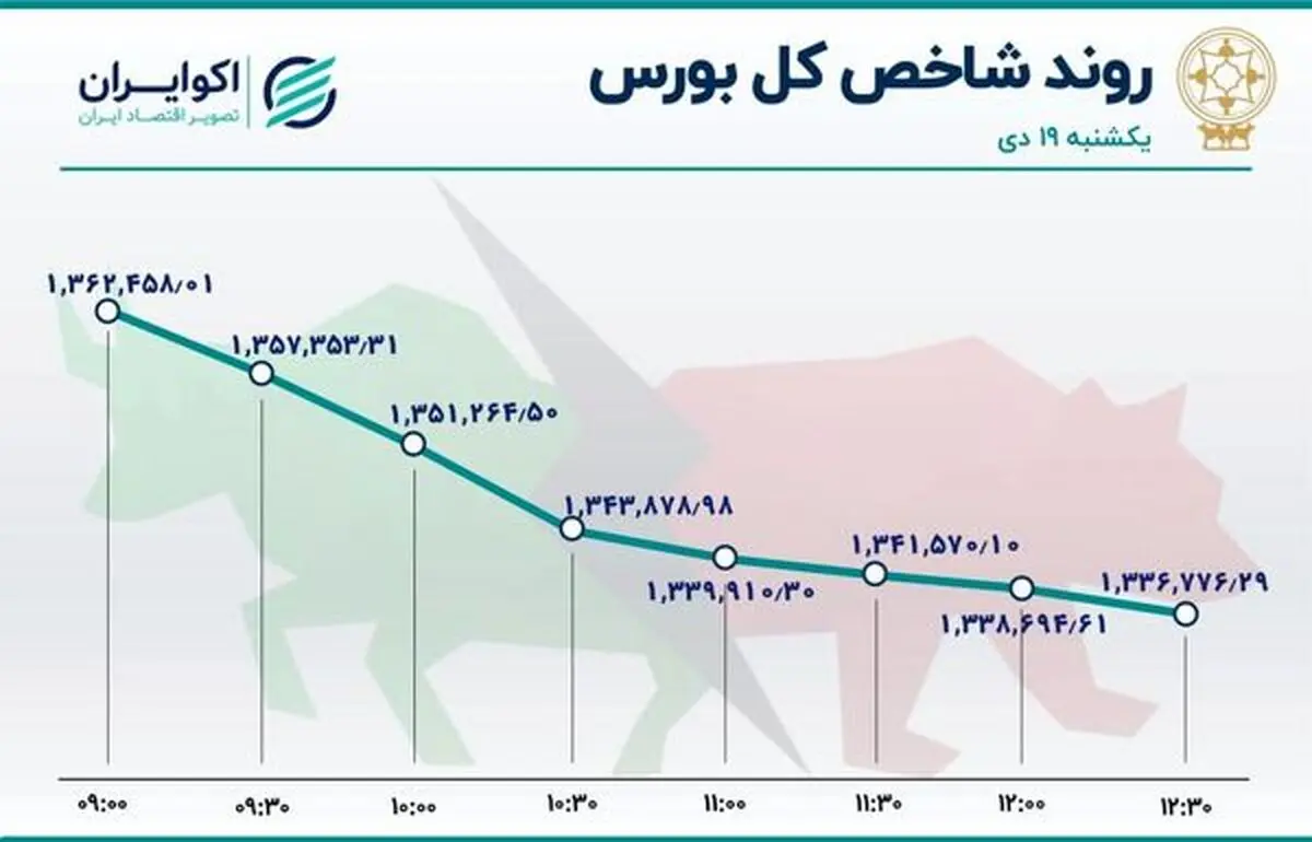 سقوط شدید شاخص‌های بورس  | تداوم خروج سرمایه 