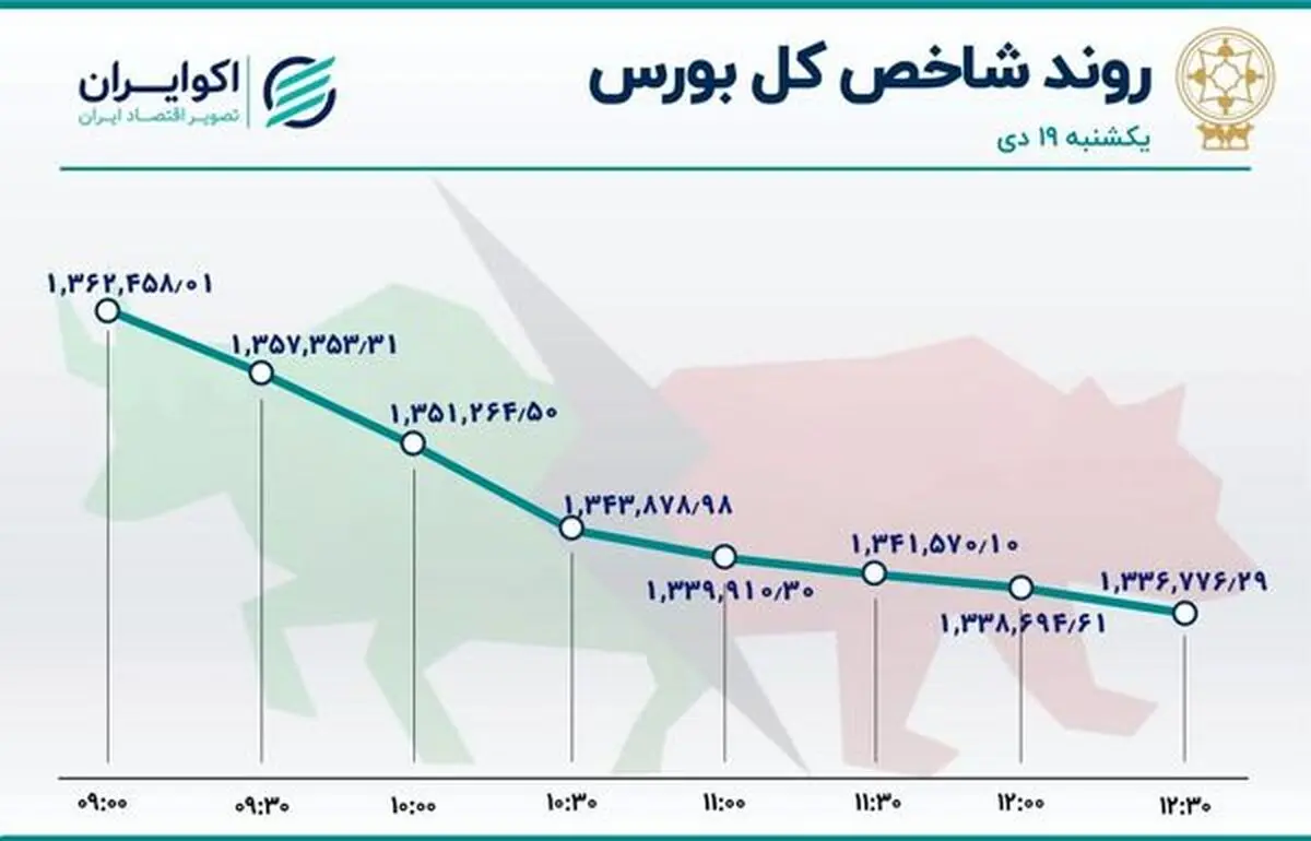 سقوط شدید شاخص‌های بورس  | تداوم خروج سرمایه 