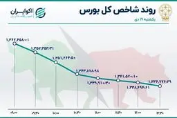 سقوط شدید شاخص‌های بورس  | تداوم خروج سرمایه 