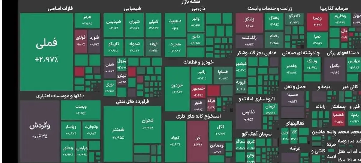 بازار سهام بعد از ۸ روز مثبت شد و به تراز ۴.۸ میلیون واحد رسید
