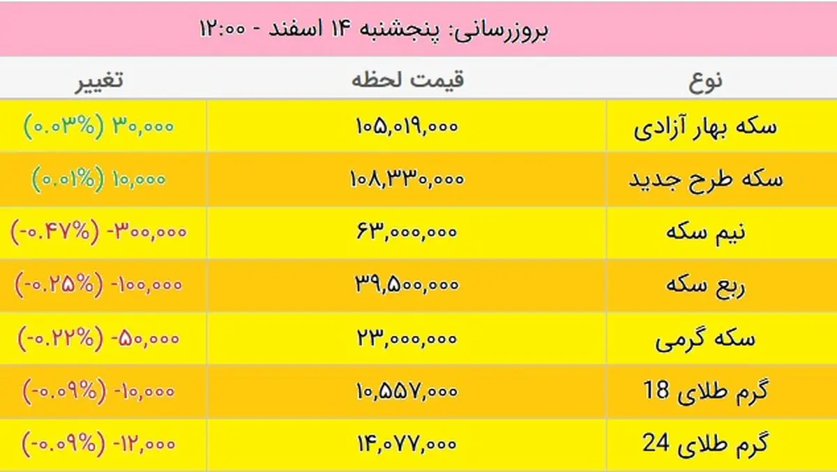 
قیمت طلا و سکه، امروز ۱۴ اسفند ۹۹
