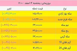 
قیمت طلا و سکه، امروز ۱۴ اسفند ۹۹
