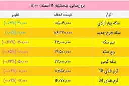 
قیمت طلا و سکه، امروز ۱۴ اسفند ۹۹
