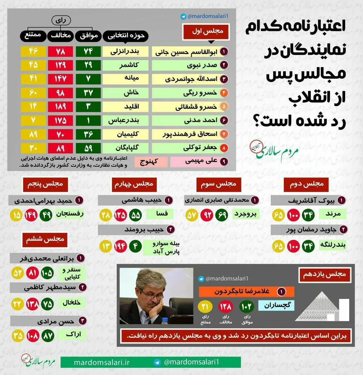 اعتبارنامه کدام نمایندگان ادوار مجلس شورای اسلامی رد شده است؟