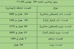 قیمت دلار، امروز ۲۵ بهمن ۹۹ | دلار در بازار آزاد به ۲۶ هزار تومان رسید