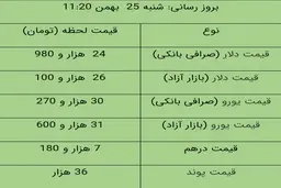 قیمت دلار، امروز ۲۵ بهمن ۹۹ | دلار در بازار آزاد به ۲۶ هزار تومان رسید
