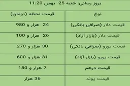 قیمت دلار، امروز ۲۵ بهمن ۹۹ | دلار در بازار آزاد به ۲۶ هزار تومان رسید