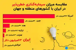 ریسک سرمایه گذاری در ایران بیشتره یا کشور های مجاور ؟ | مقایسه ریسک پذیری کشور ها برای سرمایه گذاری