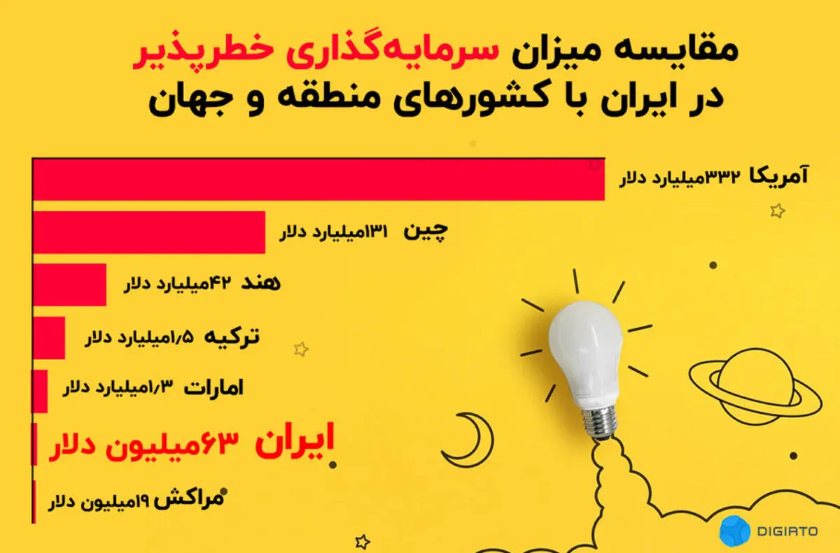 ریسک سرمایه گذاری در ایران بیشتره یا کشور های مجاور ؟ | مقایسه ریسک پذیری کشور ها برای سرمایه گذاری