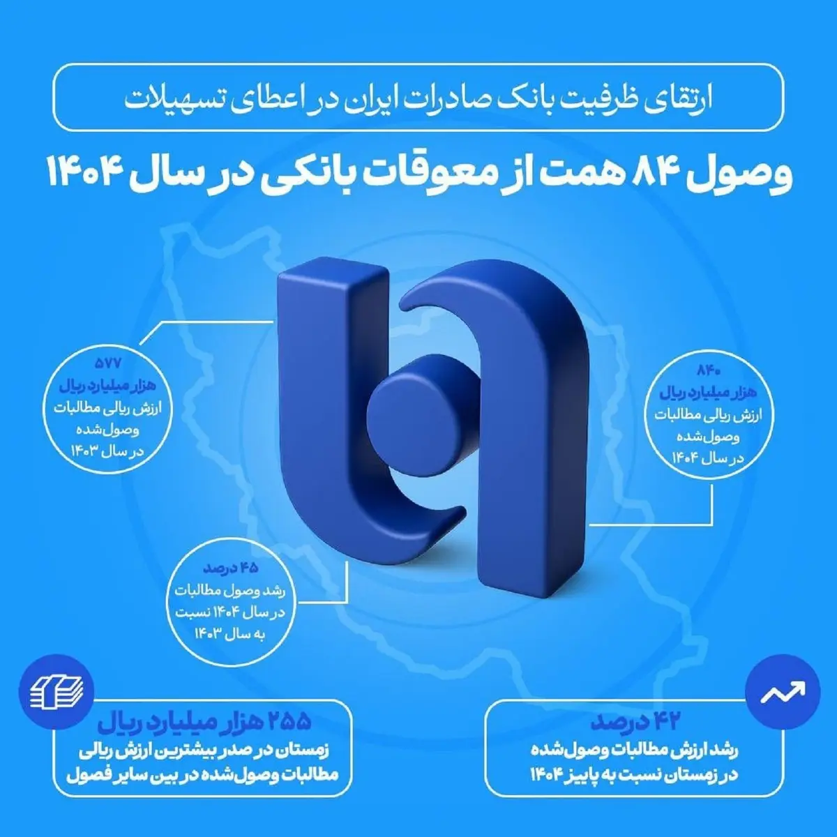 ارتقای ظرفیت بانک صادرات ایران در اعطای تسهیلات | وصول ۸۴ همت از معوقات بانکی در سال ۱۴۰۴