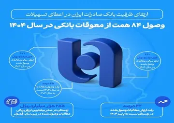 ارتقای ظرفیت بانک صادرات ایران در اعطای تسهیلات | وصول ۸۴ همت از معوقات بانکی در سال ۱۴۰۴