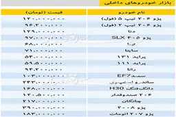 تازه ترین قیمت خودروهای داخلی/ پژو207 اتومات 183میلیون
