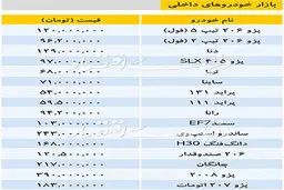 تازه ترین قیمت خودروهای داخلی/ پژو207 اتومات 183میلیون