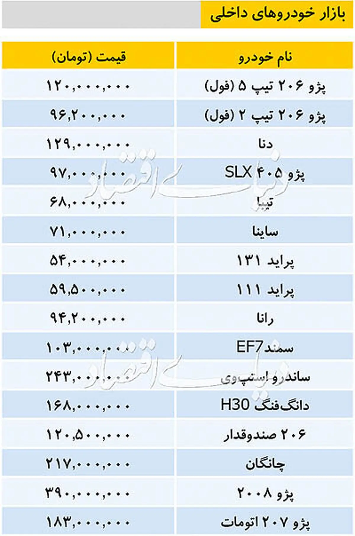 تازه ترین قیمت خودروهای داخلی/ پژو207 اتومات 183میلیون