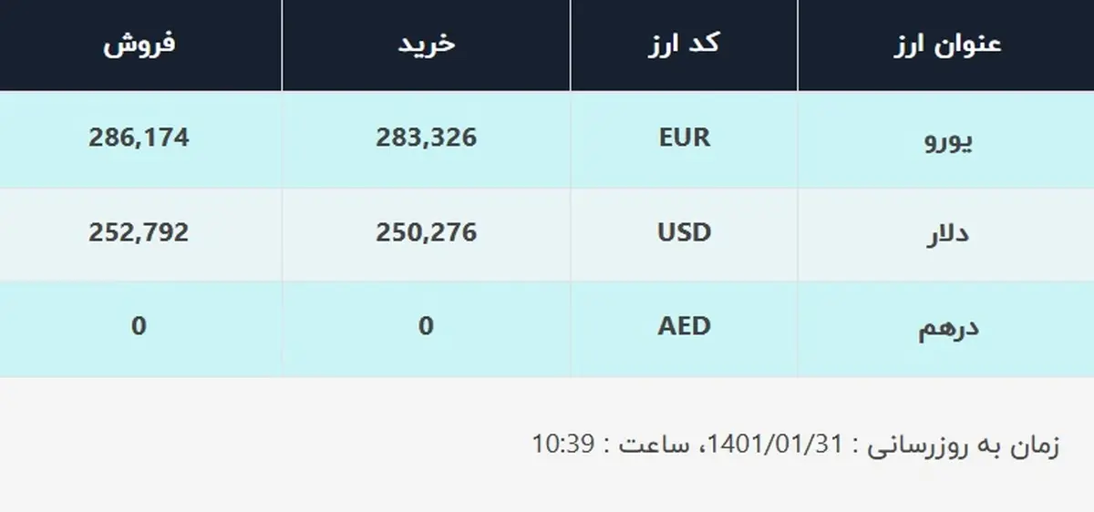 قیمت دلار در صرافی‌های بانکی، امروز ۳۱ فروردین ۱۴۰۱