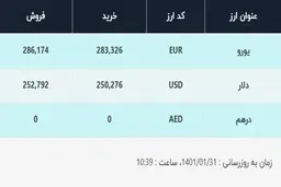 قیمت دلار در صرافی‌های بانکی، امروز ۳۱ فروردین ۱۴۰۱
