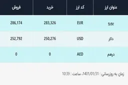 قیمت دلار در صرافی‌های بانکی، امروز ۳۱ فروردین ۱۴۰۱