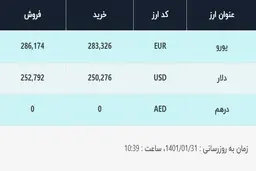 قیمت دلار در صرافی‌های بانکی، امروز ۳۱ فروردین ۱۴۰۱