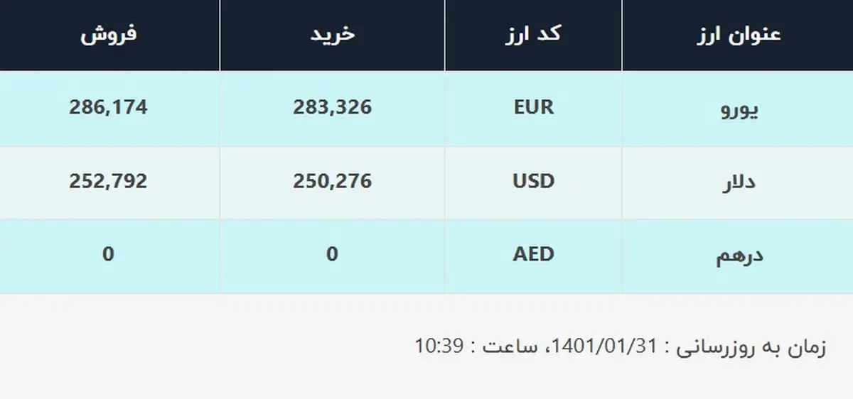 قیمت دلار در صرافی‌های بانکی، امروز ۳۱ فروردین ۱۴۰۱
