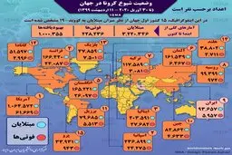 آمار کرونا در جهان تا ۱۱ اردیبهشت 